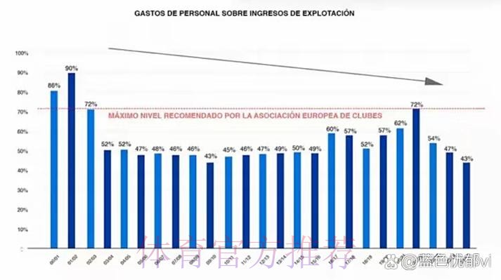 阿斯：皇马将公布创纪录财务数据 收入达11.85亿
